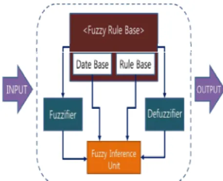Fig. 1 Structure of fuzzy controller