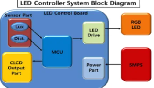 Fig. 5 Block diagram of LED lighting system