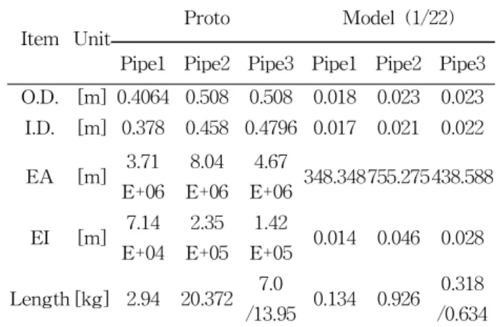 Table 2 Main dimension of the long pipe type buoy