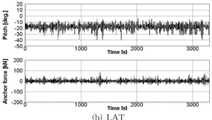 Fig. 5 Snapshots of the buoy structure under HAT and LAT conditions (IRW03)