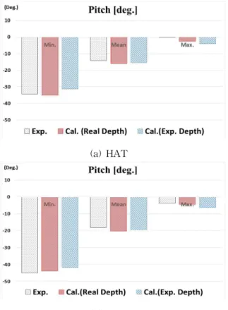 Fig. 7 Comparisons of pitch motion statistics of the buoy