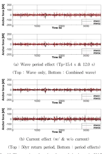 Fig. 11 Calculation results on minimum pitch angle according to the change of wave period and current velocity in HAT (Left : Wave period effects, right : current effects) 파도주기와 조류속도의 효과를 검토하기 위해 추가적인 수 치해석을 수행하였으며, 최소 종동요 응답을 Fig