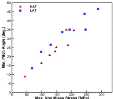 Fig. 18 Relation between minimum pitch angle and maximum von mises stress