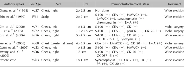 Table 1. Reported cases of mucinous carcinoma in the Korean literature