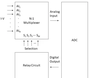 Fig. 2  Block diagram of multi-channel measurement circuit