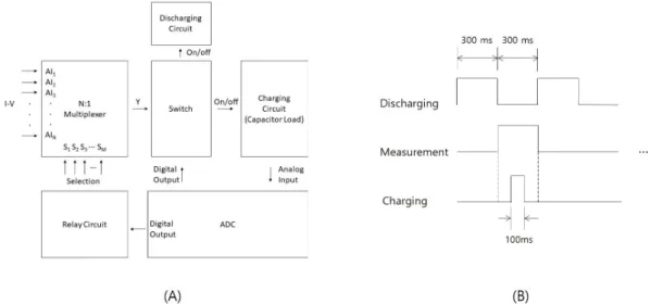 Fig. 3  Block diagram and sequence of multi-channel I-V measurement, (A) block diagram, (b) measurement sequence