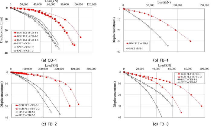 Fig. 10. Comparisons of load-displacement results of bi-directional pile load test and static pile load test by three-dimensional  finite element analysis