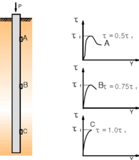 Fig. 12. Shear stress variation with depth of static pile load test