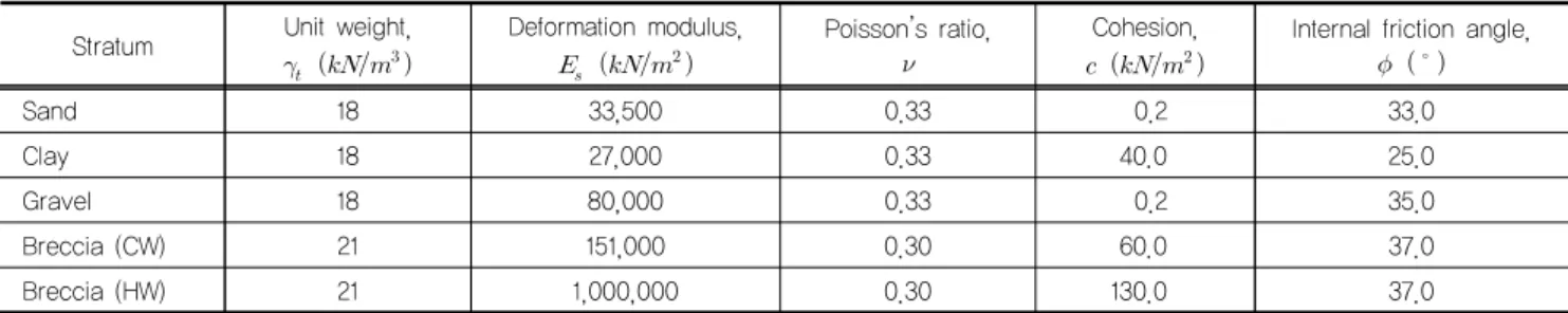 Fig. 17. Comparison of field test and three-dimensional finite  element analysis for validation of estimation method  of static pile load test by bi-directional pile load test
