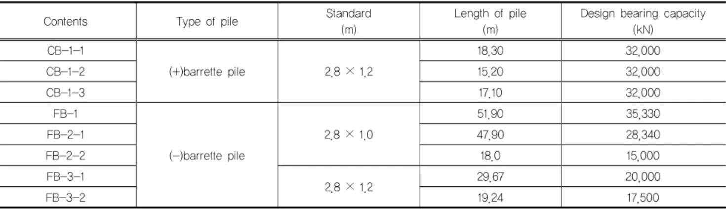 Table 1. Types and specimens of barrette piles by bi-directional pile load test