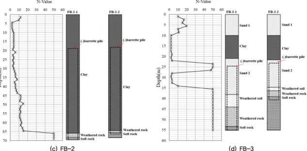 Fig. 1. Results of standard penetration test(N-value) by types of barrette piles (Continued)