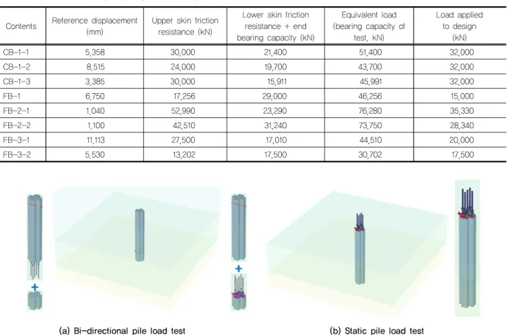 Table 2. Results of bearing capacity of barrette piles Contents Reference displacement
