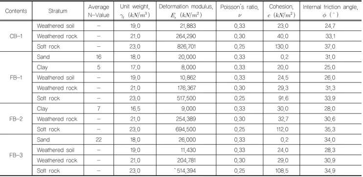 Table 3. Results of initial soil properties applied to three-dimensional finite element method Contents Stratum Average