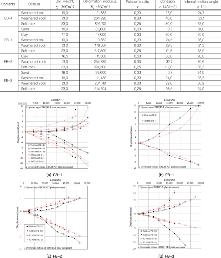 Fig. 9. Comparison of results of field measurement and three-dimensional finite element method analysis of bi-directional pile  load test