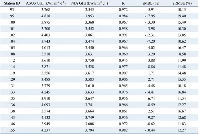 Table 1  Error statistics for monthly mean of daily total irradiance from public big data platform (NIA GHI) and KMA (ASOS  GHI) for each ASOS station during the investigation period