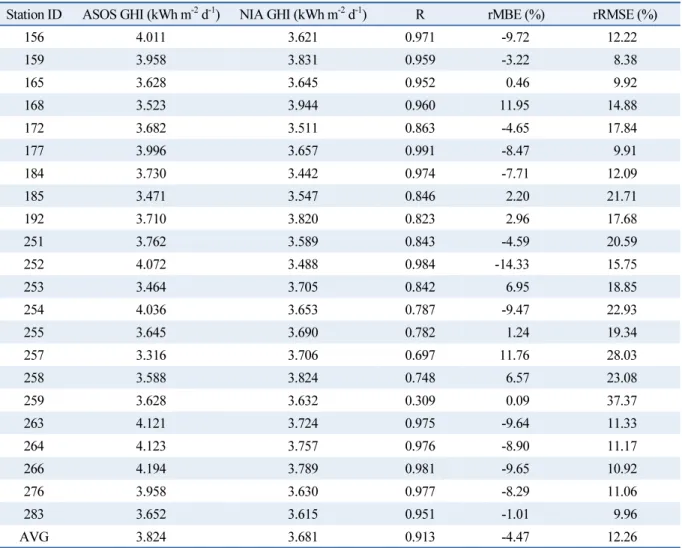 Table 1  Error statistics for monthly mean of daily total irradiance from public big data platform (NIA GHI) and KMA (ASOS  GHI) for each ASOS station during the investigation period (Continue)
