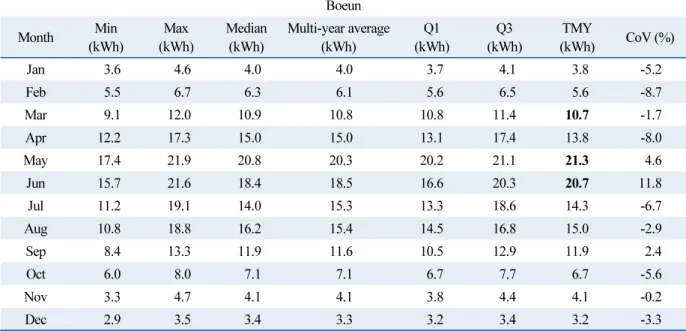 Table 4.  Statistics for the  PV power output in  six sites  from 2008 to 2017 (Continue) Boeun Month Min (kWh) Max (kWh) Median(kWh) Multi-year average(kWh) Q1 (kWh) Q3 (kWh) TMY (kWh) CoV (%) Jan 3.6 4.6 4.0 4.0 3.74.1 3.8    -5.2 Feb 5.5 6.7 6.3 6.1 5.6