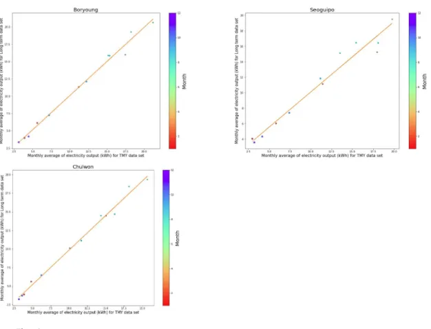 Fig. 4.  Scatterplot of monthly average PV power output with TMY (kWh) versus multi-year data (kWh)