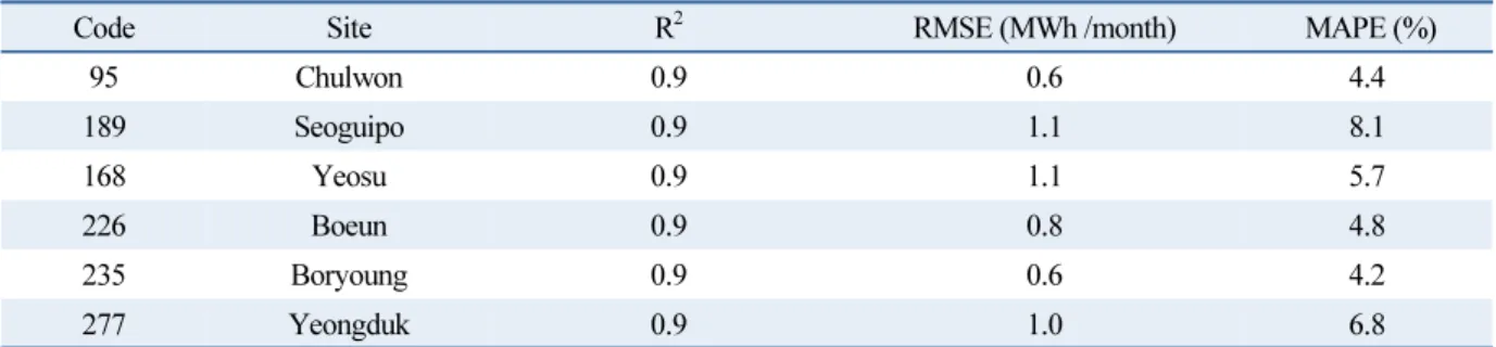 Table 6.  Error matrix of monthly average of PV power output between TMY and multi-year data