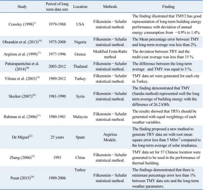 Table 1.  Summary of previous studies on TMY data set Study Period of long 