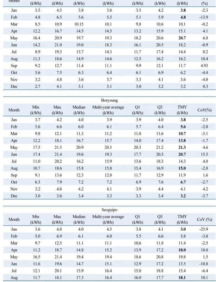 Table 4.  Statistics for the  PV power output in  six sites  from 2008 to 2017 Chulwon Month Min (kWh) Max (kWh) Median(kWh) Multi-year average(kWh) Q1 (kWh) Q3 (kWh) TMY (kWh) CoV(%) Jan 3.5 4.5 3.8 3.8 3.5 4.2 3.8 -2.3 Feb 4.8 6.5 5.6 5.5 5.1 5.9 4.8 -13