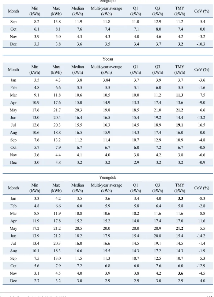 Table 4.  Statistics for the  PV power output in  six sites  from 2008 to 2017 (Continue) Seoguipo Month Min (kWh) Max (kWh) Median(kWh) Multi-year average(kWh) Q1 (kWh) Q3 (kWh) TMY (kWh) CoV (%) Sep 8.2 13.8 11.9 11.8 11.0 12.9 11.2 -5.4 Oct 6.1 8.1 7.6 