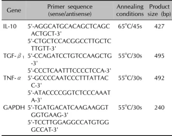 Table 1. Oligonucleotide primers used for PCR Gene  Primer sequence 