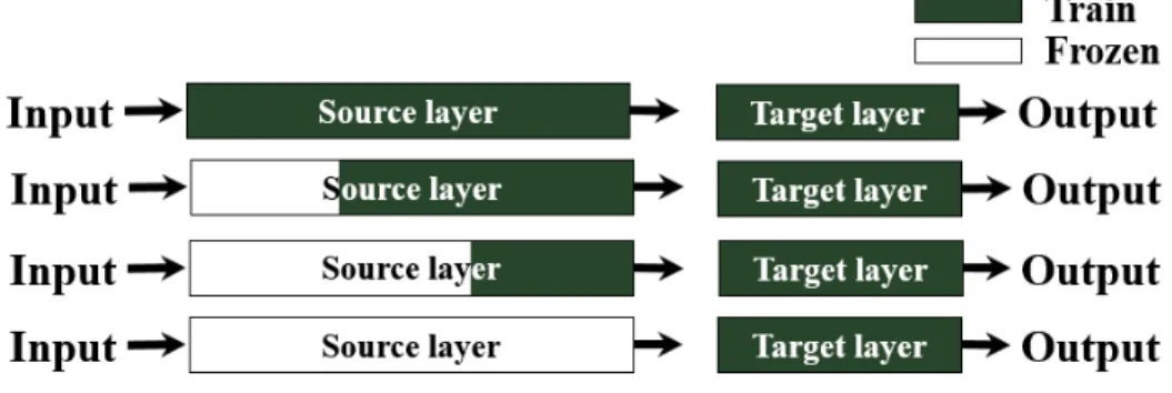 Fig. 3  Training method