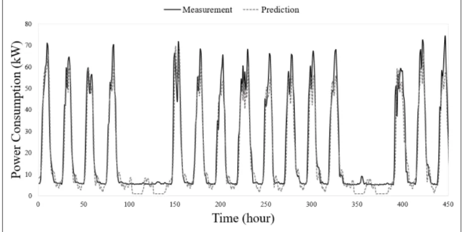 Fig. 7  Accuracy result of source data prediction 
