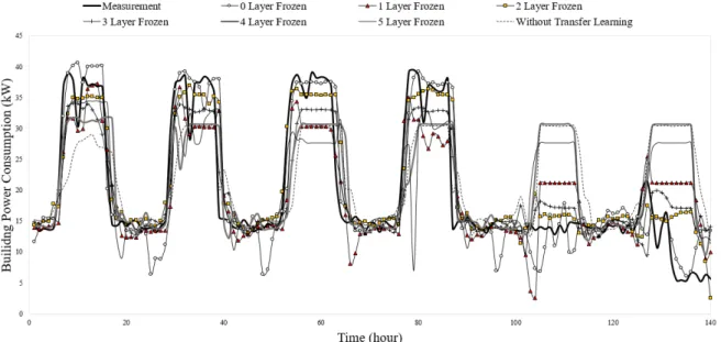 Fig. 8  Accuracy result of  target data prediction 