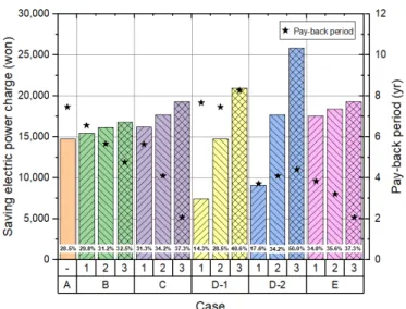 Fig. 5  Saving electric power charge and payback period by simulation cases