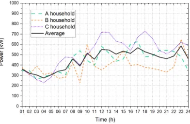 Fig. 1  Time variations of average electric power consumption per day in households
