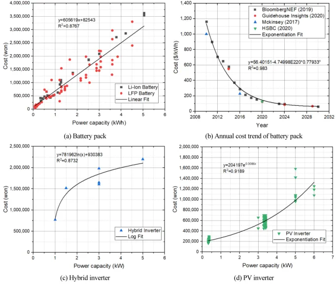 Fig. 2  Power capacity variations of cost for components of PV and BESS