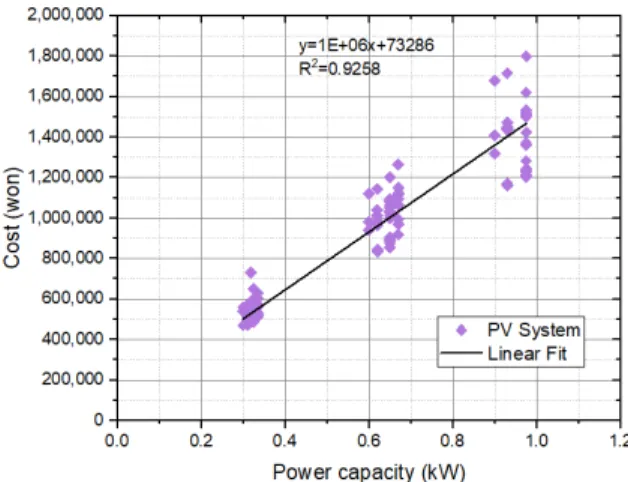 Fig. 3  Power capacity variations of balcony-PV power system installation cost