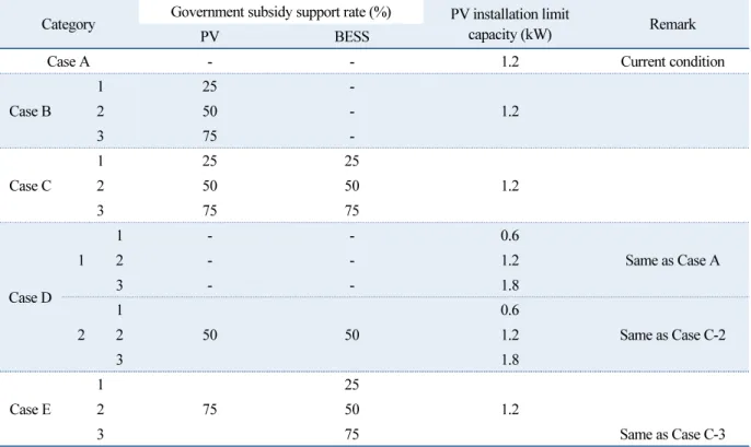 Table 3  Simulation cases with PV and BESS cost decline rate and PV installation limit capacity as parameters