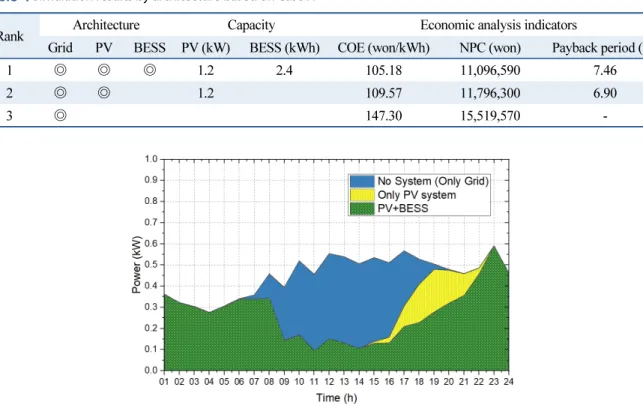 Table 4  Simulation results by architecture based on Case A