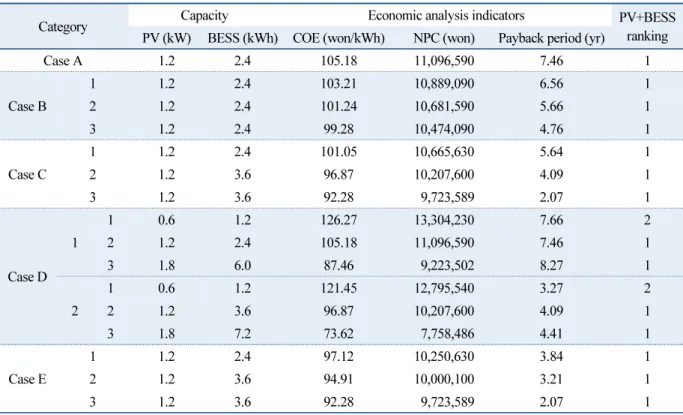 Table 5  Simulation Results of Table 3’s cases