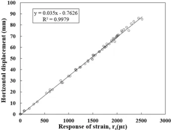 Fig. 6. Sensor displacement measuring