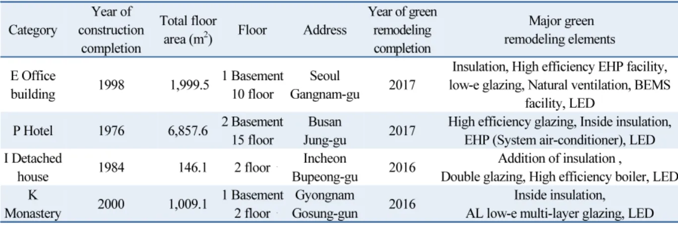 Table 1  Case study buildings by green remodeling business of Interest Support Program Category Year of 