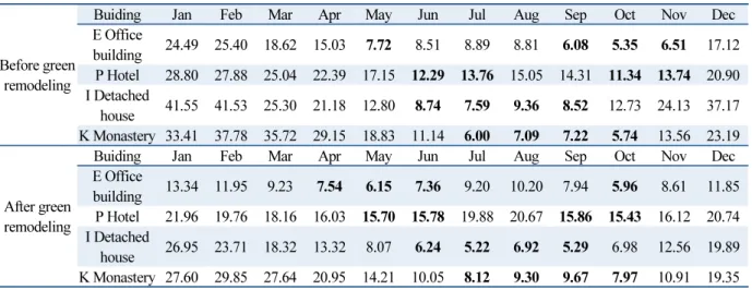 Table 2  Estimation method of non-seasonal energy by 4 month per year(EUI, kWh/m 2  · mth)