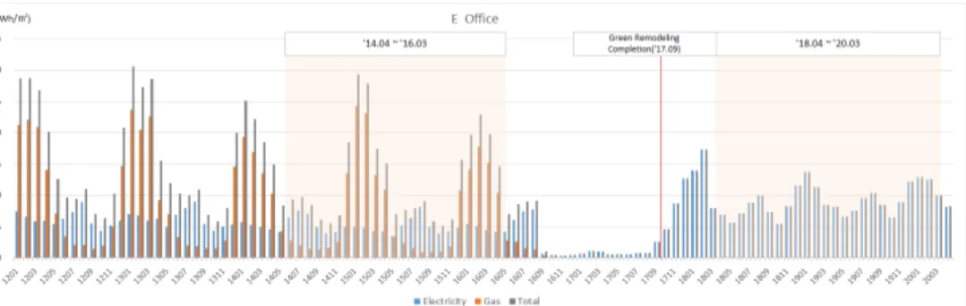 Fig. 1  E office building energy consumption before and after green remodeling (EUI, kWh/m 2  · mth)