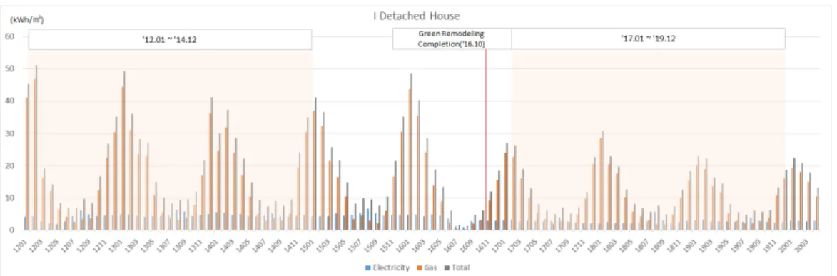 Fig. 3  I detached house energy consumption before and after green remodeling (EUI, kWh/m 2  · mth)