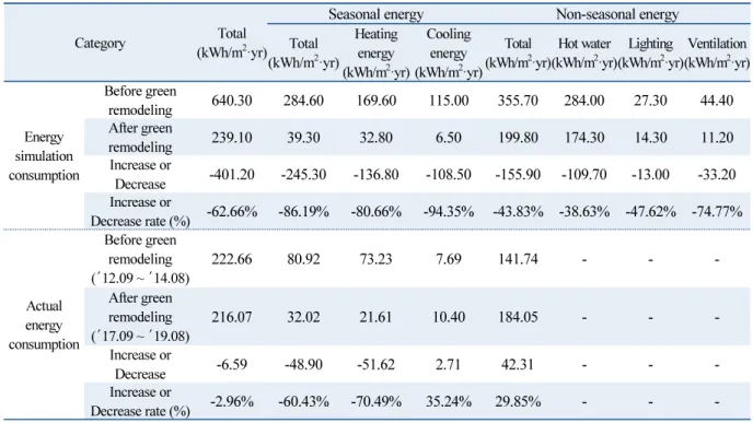 Table 9  Comparative anaysis of energy simulation and actual energy consumption (P Hotel)