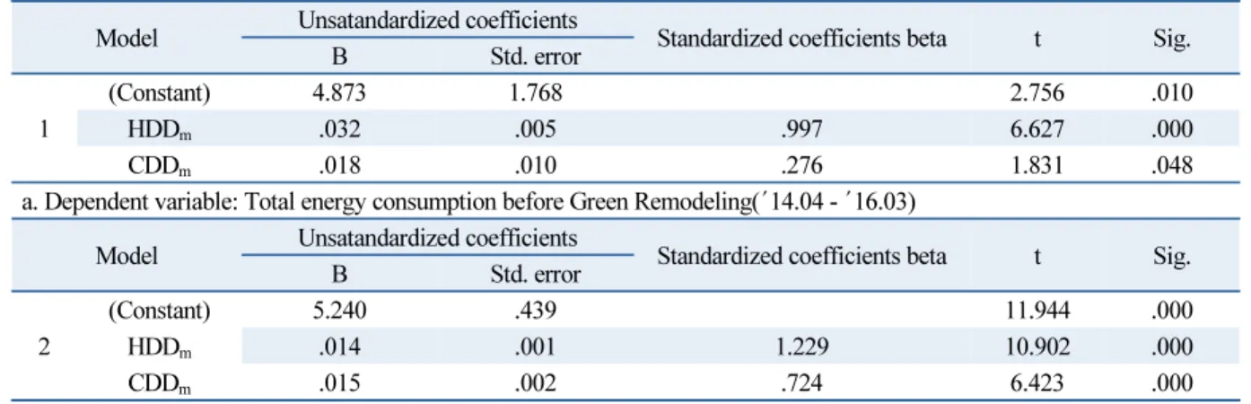 Table 10  Verification result of calibration coefficients with HDDm/CDDm and EUI in green renodeling building Model Unsatandardized coefficients