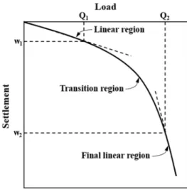 Table 1 은 앞서 언급된 최종 선형 영역(final linear region) 에 도달하기 전인 전이 영역(transition region)의 물리적인  현상을 분석하여 다양한 연구자들이 제시한 헬리컬 파일 의 극한 하중(ultimate load) 산정식을 나타낸다