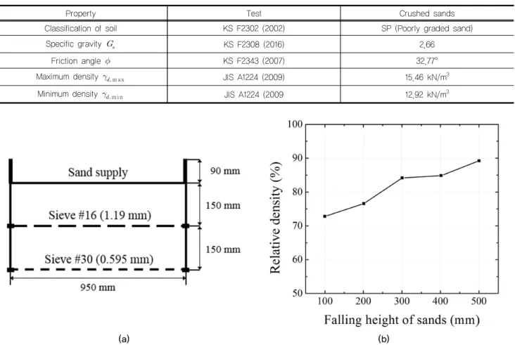 Fig. 4. Sand pluviator; (a) Schematic of sand pluviator and (b) Relationship between relative density and falling height of sand  (modified after Lee et al., 2017)