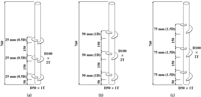 Fig. 7. Four different pitches of helical piles (units in mm): Helix pitch equal to (a) 25 mm (0.5D), (b) 50 mm (1D), and (c) 75  mm (1.5D)