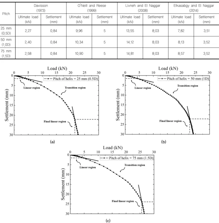 Fig. 9. Linear, transition, and final linear regions from load-settlement curves varying helix pitches: helix pitch of (a) 25 mm  (0.5D), (b) 50 mm (1D), and (c) 75 mm (1.5D)