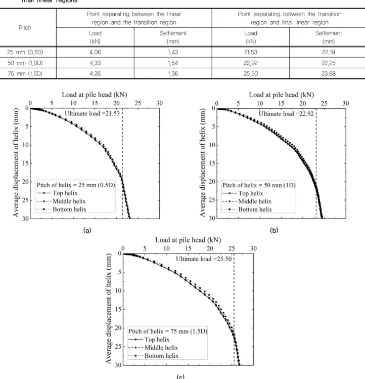 Fig. 10. Displacement of each helix with load at pile head; pitch of helix is (a) 25 mm (0.5D), (b) 50 mm (1D) and (c) 75 mm (1.5D)