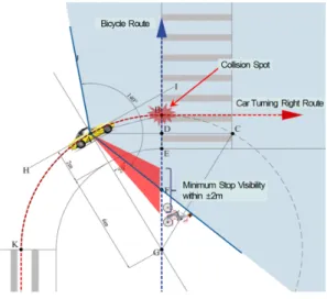 Figure 3. Rang of collision between bicycles and car  turning right 1궤적은 분석대상이 운전자이므로 측방여유폭과 운전자의 위치를 고려하여 운전자의 가슴 중앙에서 8m의 회전반경으로 우회전하는 하는 것으로 하였으며, 이 때 회전구간의 길이는 12.57m가 된다
